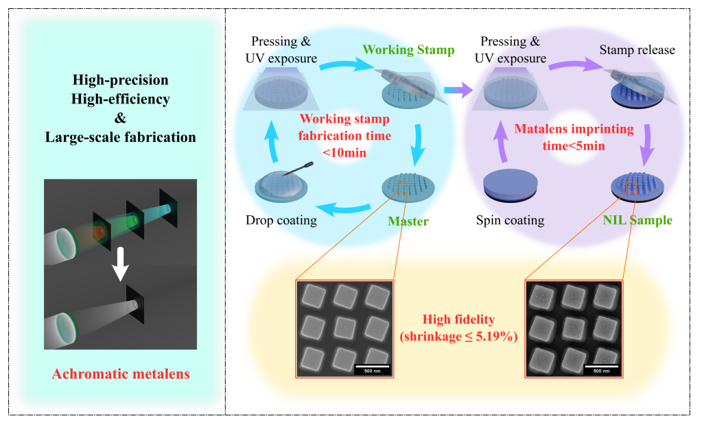 Scalable Nanoimprint Manufacturing of Achromatic Metalenses from a High-Refractive-Index, Low-Shrinkage Photoresist