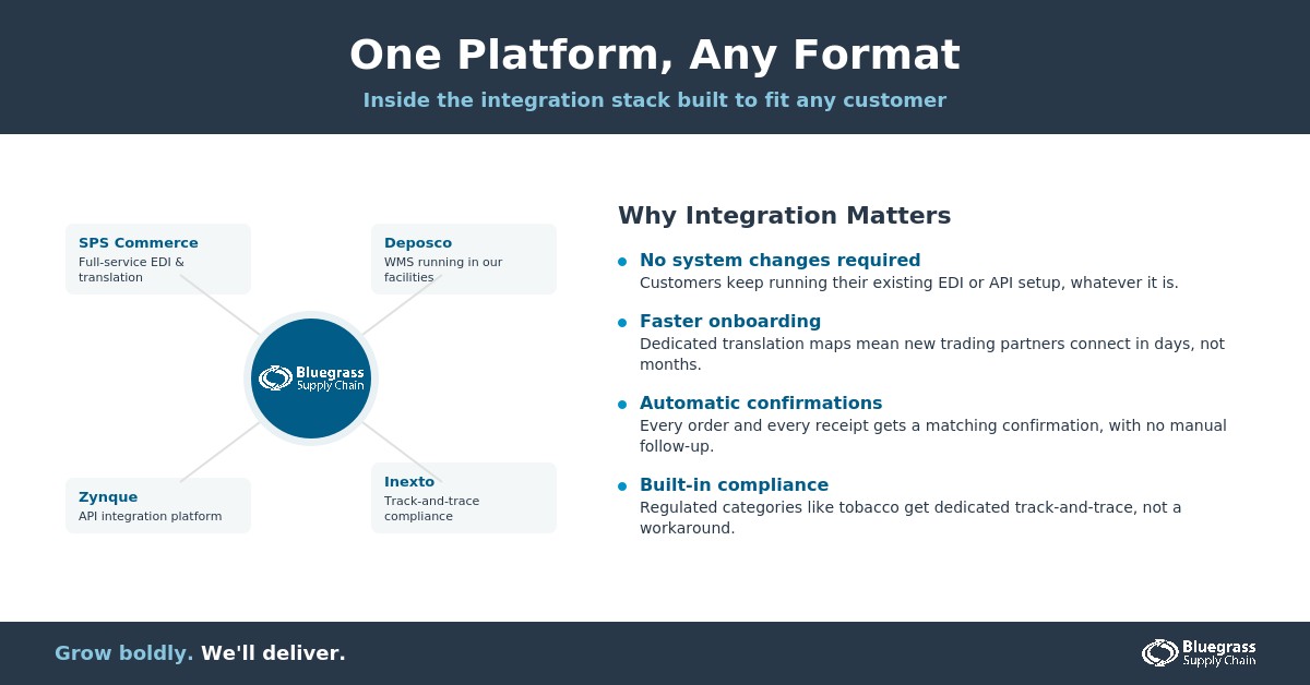 EDI or API, Bluegrass Speaks Both: Inside the Integration Stack Built to Fit Any Customer.