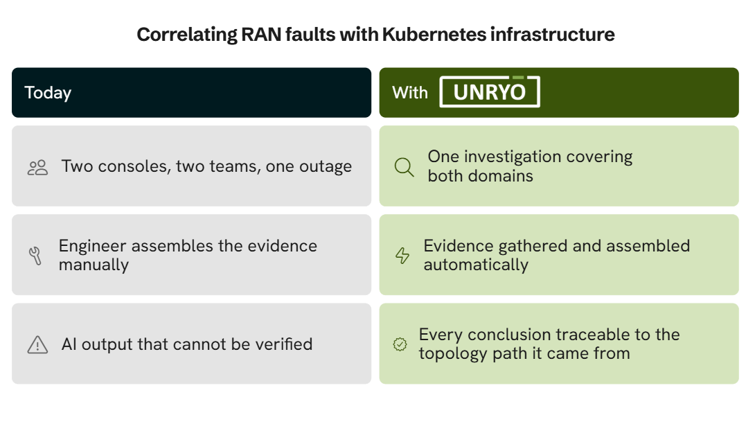 Unryo Uses Agentic AI to Correlate RAN Faults with Kubernetes Infrastructure