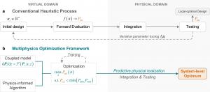 Comparison between traditional heuristic linear iteration and the proposed multiphysics optimization framework.