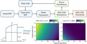 Simulation workflow of SRS and TMI effects based on dynamic gain fiber parameters.