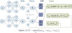 Structure of the physics-informed optimization algorithm.