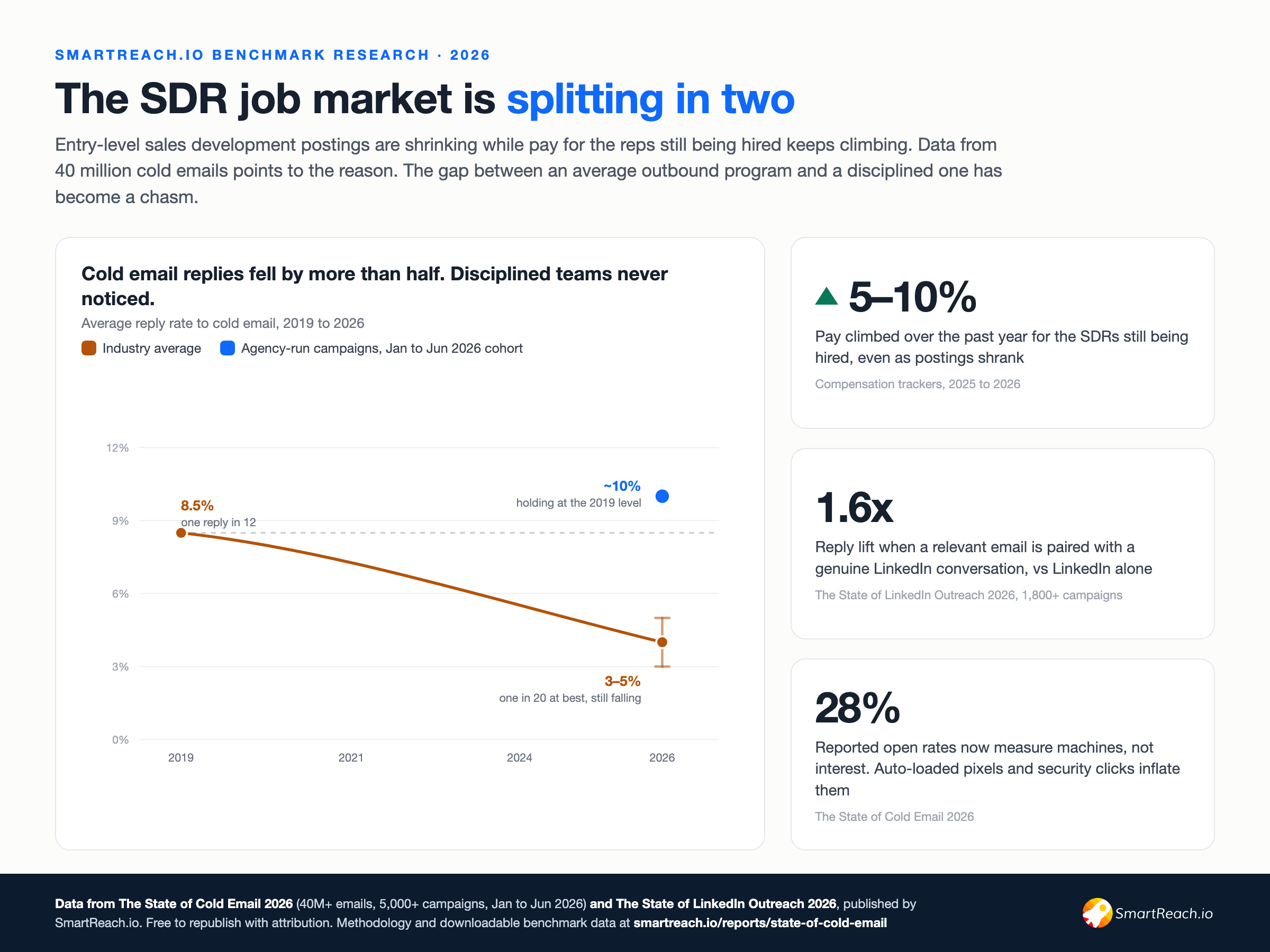 The Entry-Level Sales Job Is Vanishing. Data From 40 Million Cold Emails Explains Why