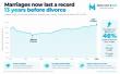 Marriages Now Last a Record 13 Years Before Divorce, New ONS Figures Show
