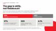 Skills Gaps Now Outrank Staffing Shortages in Cybersecurity Hiring, New Workforce Research Finds