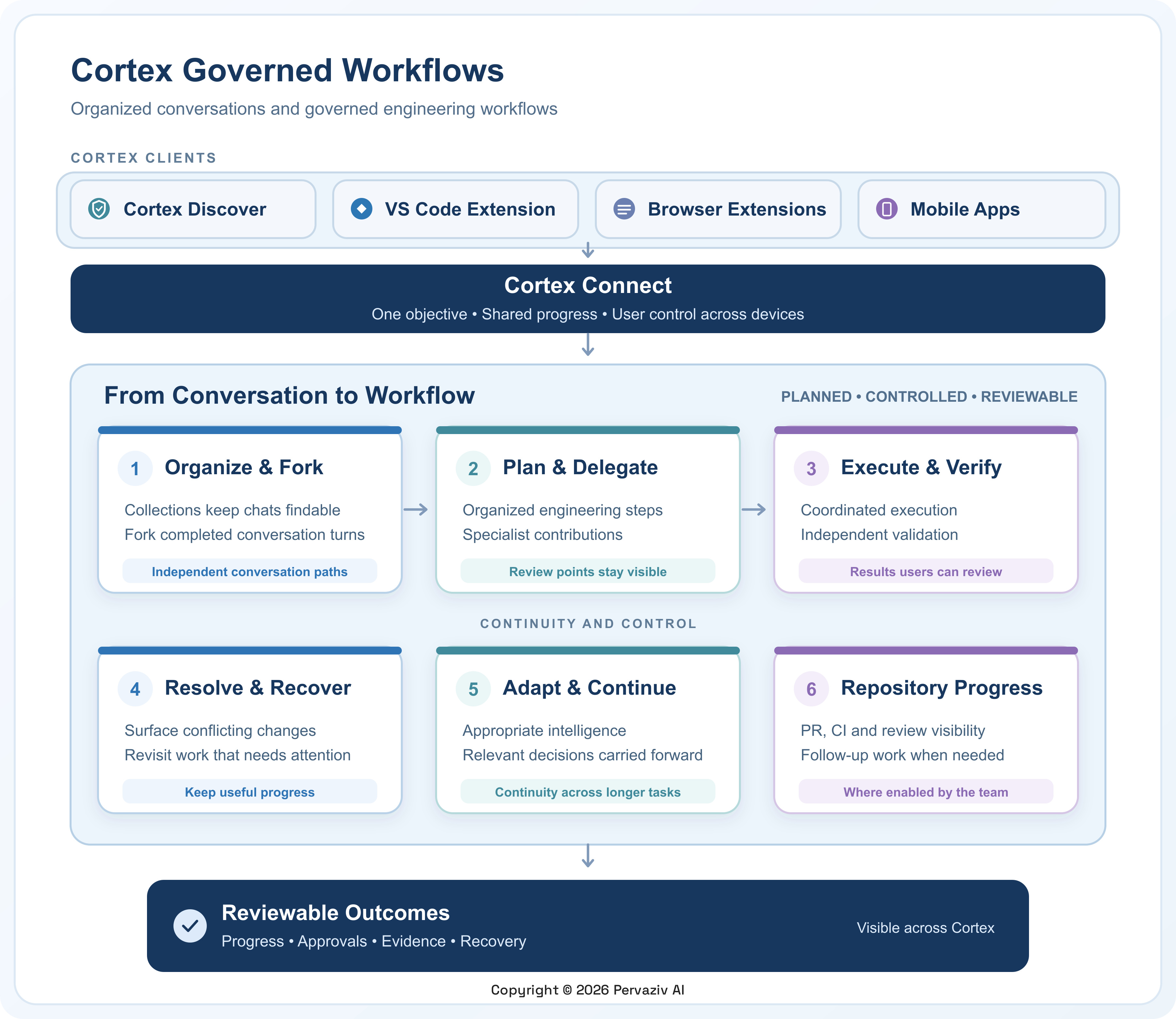 Pervaziv AI Adds Collections, Chat Forks and Governed Workflows, Advancing Cortex from Chat to Verified Work