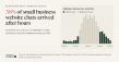 Analysis of 7,159 Small Business Website Chats Finds 38% Arrived After Hours