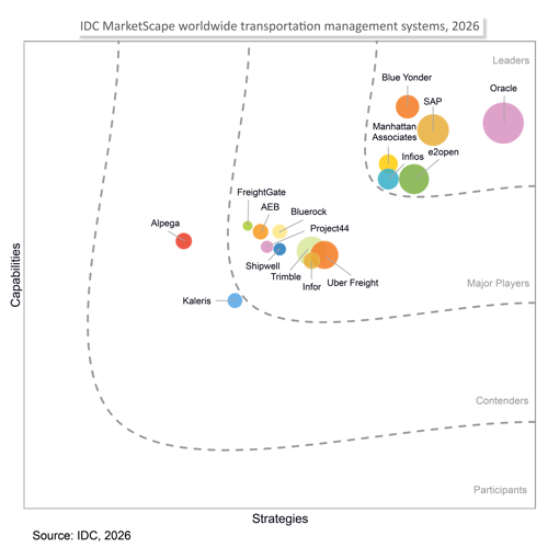 E2open Named a Leader in the 2026 IDC MarketScape for Worldwide Transportation Management Systems
