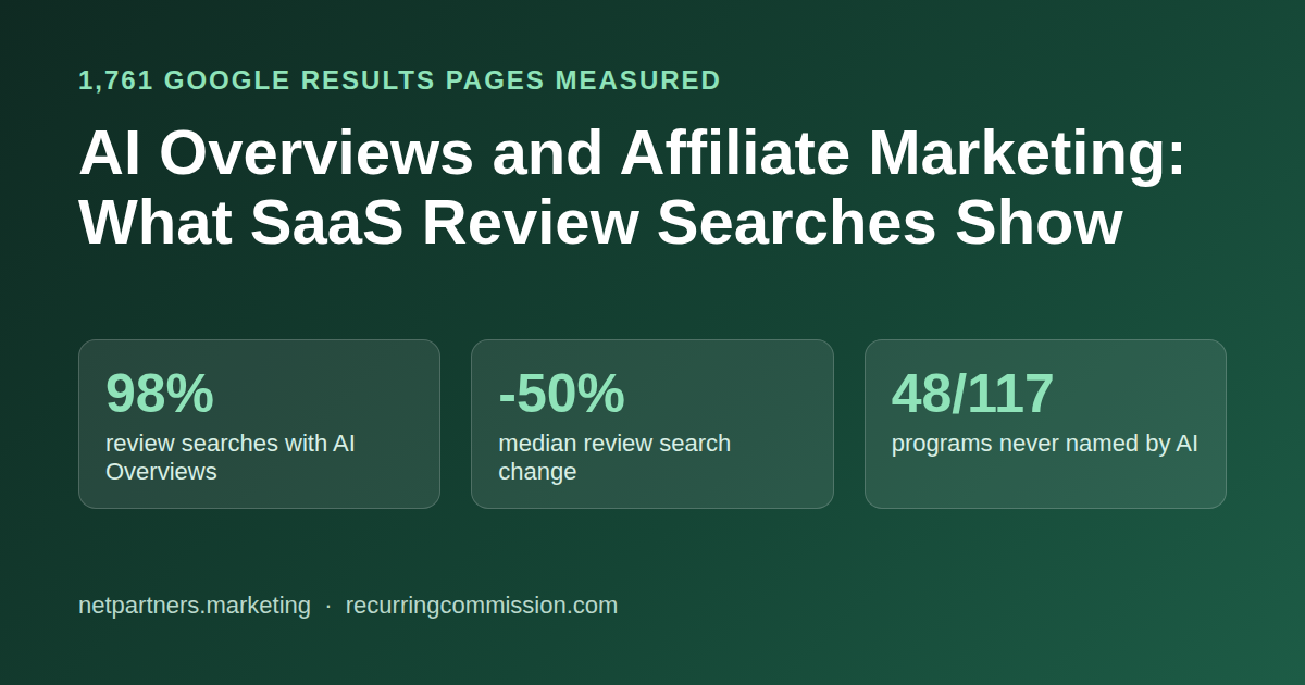 Google Shows AI Overviews on 98% of Software Review Searches, New Study Finds