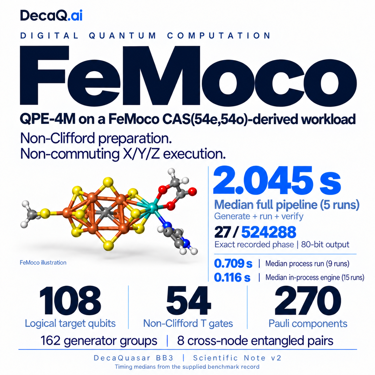DecaQ Reports 108-Qubit FeMoco-Derived Quantum Phase Estimation with a 2.045-Second Full-Pipeline Median