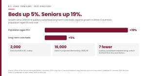 Bar chart comparing growth since 2019/20 in British Columbia: population aged 65 and over up 19 per cent, publicly subsidised long-term care beds up 5 per cent, with a 2,000-bed shortfall today and 16,000 beds in projected demand by 2035/36.