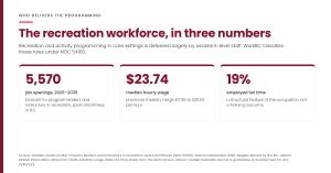 Three statistics on British Columbia's recreation workforce: 5,570 job openings forecast for 2025 to 2035, a median hourly wage of $23.74, and 19 per cent of workers employed full time.