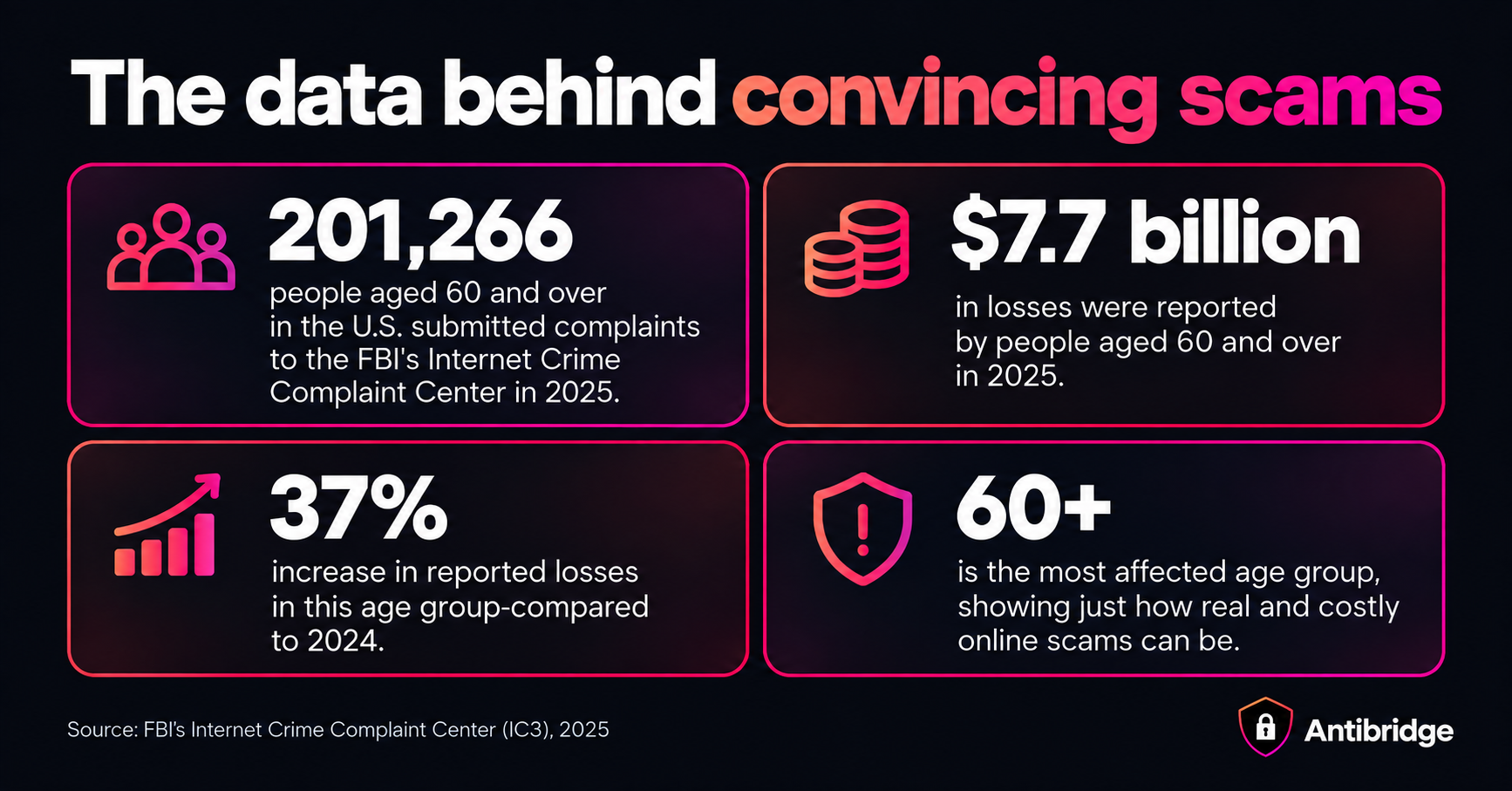 WhiteBridge AI Maps 1200 Data Broker Sites as Elder Fraud Losses Hit $7.7B