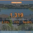 Central Florida Price Cuts Reach 1,319 Listings With 54.06% Past 60 Days