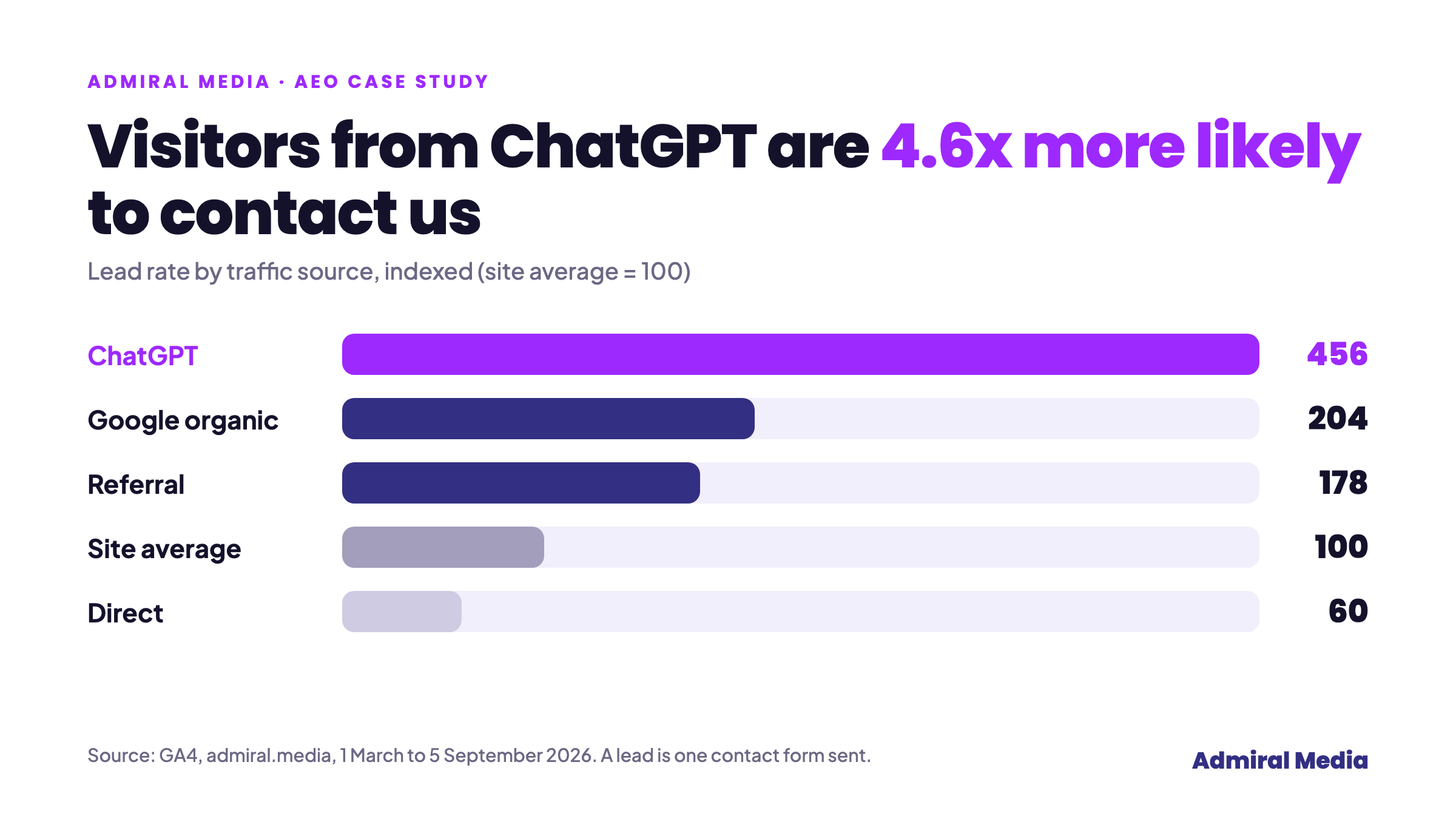 Admiral Media Case Study: ChatGPT Visitors Are 4.6x More Likely to Contact the Agency