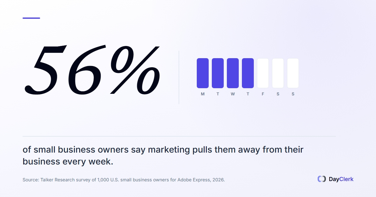 DayClerk Introduces Free Website Review as 56% of Small Business Owners Say Marketing Pulls Them Away Weekly