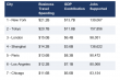 Business Travel Powers Economic Impact and Growth Across the World’s Leading Business Cities, According to GBTA Study