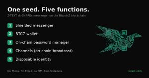 Z-TEXT graphic titled One seed. Five functions., listing shielded messenger, BTCZ wallet, on-chain password manager, Channels and disposable identity, next to a green circuit-pattern bird.