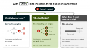 Unryo has released its business impact engine, which quantifies what an incident is affecting in terms operators use for decisions: customers, services and network slices Diagram titled With Unryo: one incident, three questions answered. A network incident branches to three columns. What is broken now: correlation engine, root cause and affected resources, for NOC engineers. Who is affected: business impact engine, custome