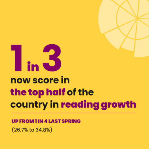 New Two-Year Data Show Early Signs of Progress in Kansas City’s Literacy for All Students Initiative