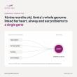 Nine Months Old, a Heart Defect and No Explanation, Until a Dante Labs Whole Genome Identified Amira's CHARGE Syndrome