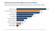  Study of 5,071 Negative Law Firm Reviews Finds 89.1 Percent Describe a Business Process Failure, Not the Legal Work