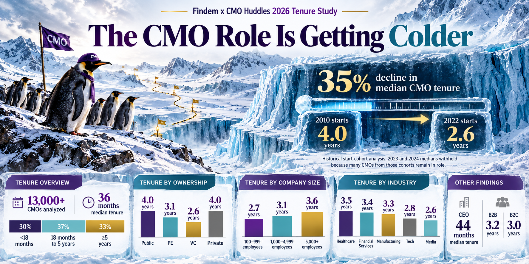 Largest CMO Tenure Study of Its Kind Finds Median CMO Tenure Has Fallen 35% Since 2010