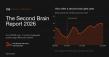 Recall’s 2026 Second Brain Report Finds Retrieval of Saved Knowledge Rose 3x as Chat Became the Main Way Back