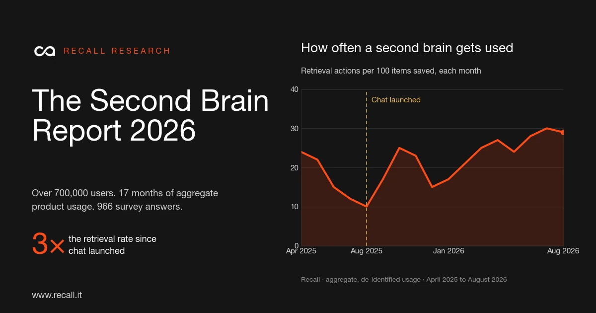 Recall’s 2026 Second Brain Report Finds Retrieval of Saved Knowledge Rose 3x as Chat Became the Main Way Back
