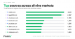 AI cites Reddit more than any other site when Australians ask what to buy, Findrix study finds