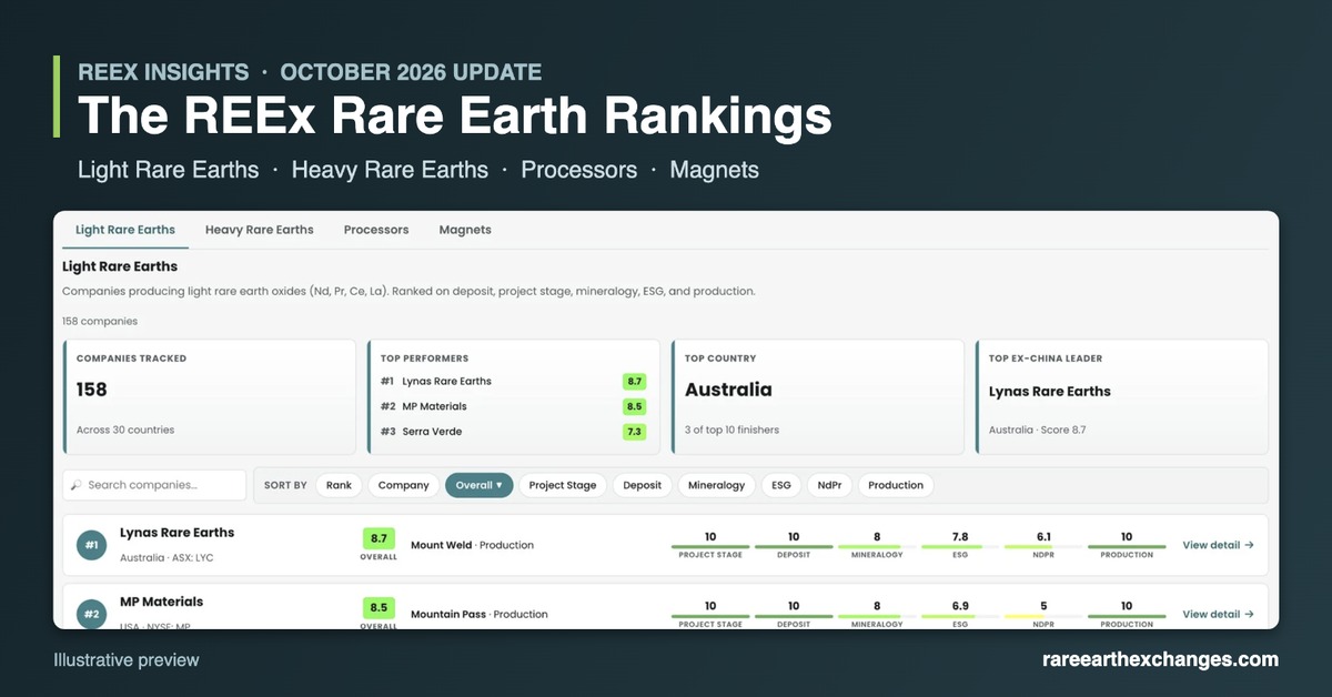 REEx Rankings Find Rare Earth Investors Rewarding Hype Over Delivery