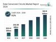 Data Conversion Circuits Market Forecast Report Featuring Segment Analysis And Strategic Industry Insight