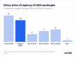 AI SEO Costs Small Businesses 20% More at Most Agencies, Seotal Research Finds