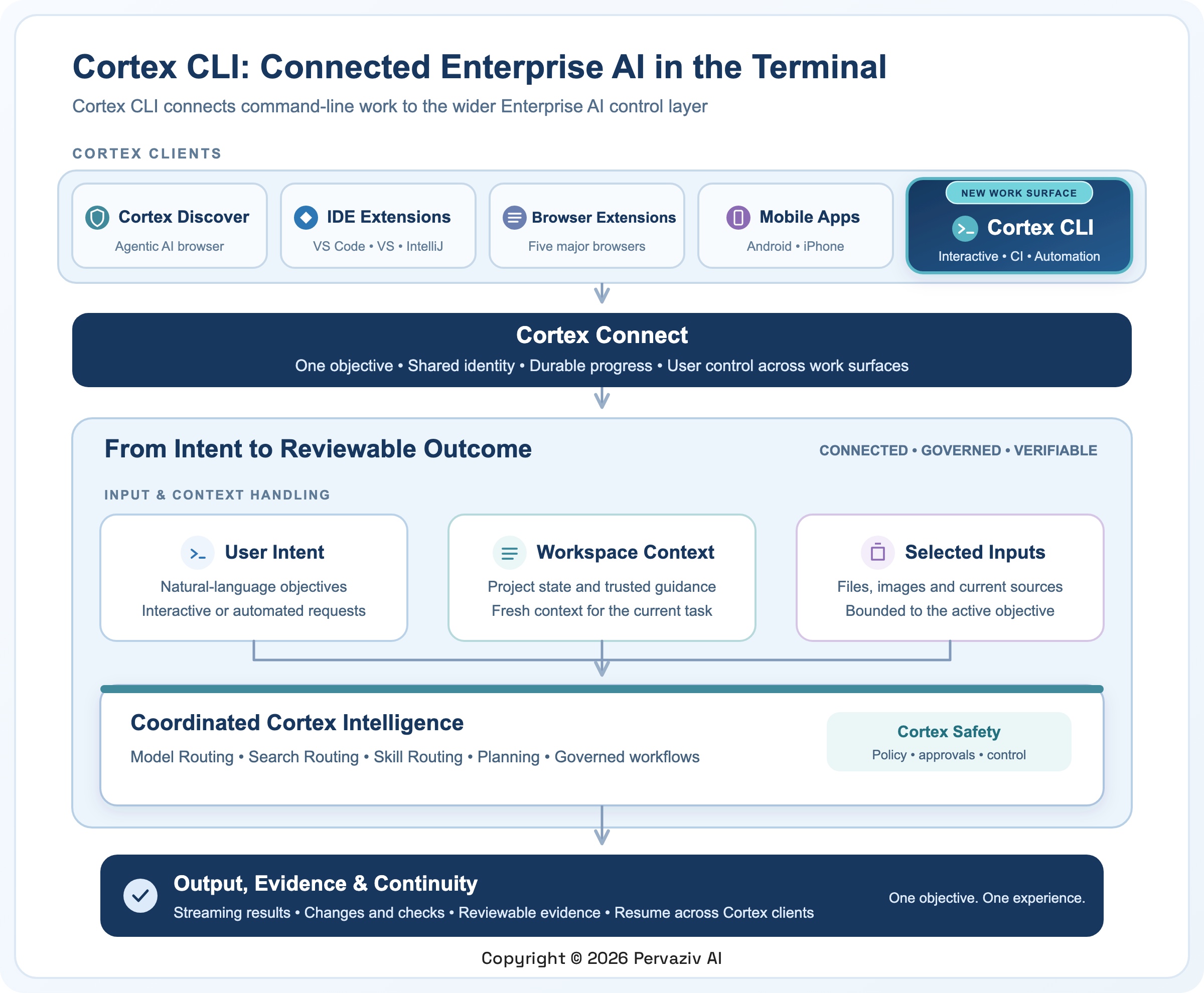 Pervaziv AI Launches Cortex CLI, Bringing Enterprise Agentic AI to the Terminal