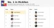McAllen REALTOR Israel Esquivel Is No. 1 in McAllen, Top 1% of eXp Texas Agents