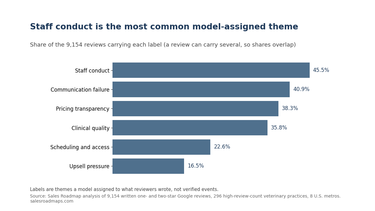9,154 One- and Two-Star Vet Reviews: A Model Classified 70.6% of 9,149 Labeled as Mainly About How the Practice Is Run