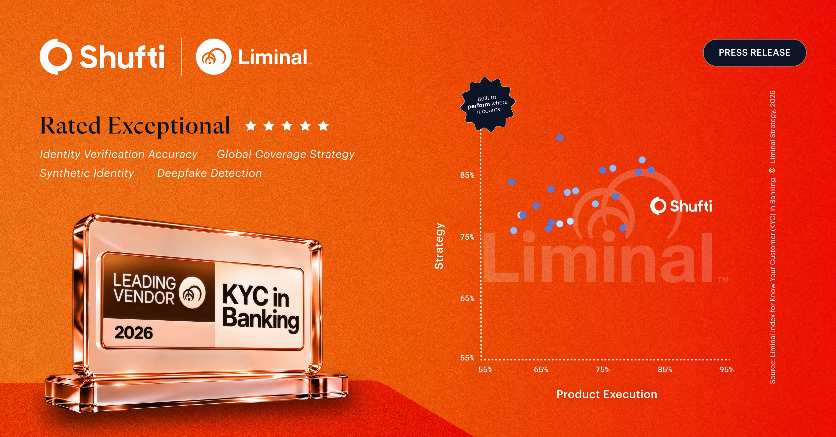 Shufti Named a Leading Vendor in the 2026 Liminal Index™ for KYC in Banking and Rated Exceptional in Deepfake Detection