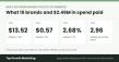 Top Growth Marketing Benchmark Puts Median Meta Ads CPM for DTC Ecommerce at $13.52 and Purchase ROAS at 2.96