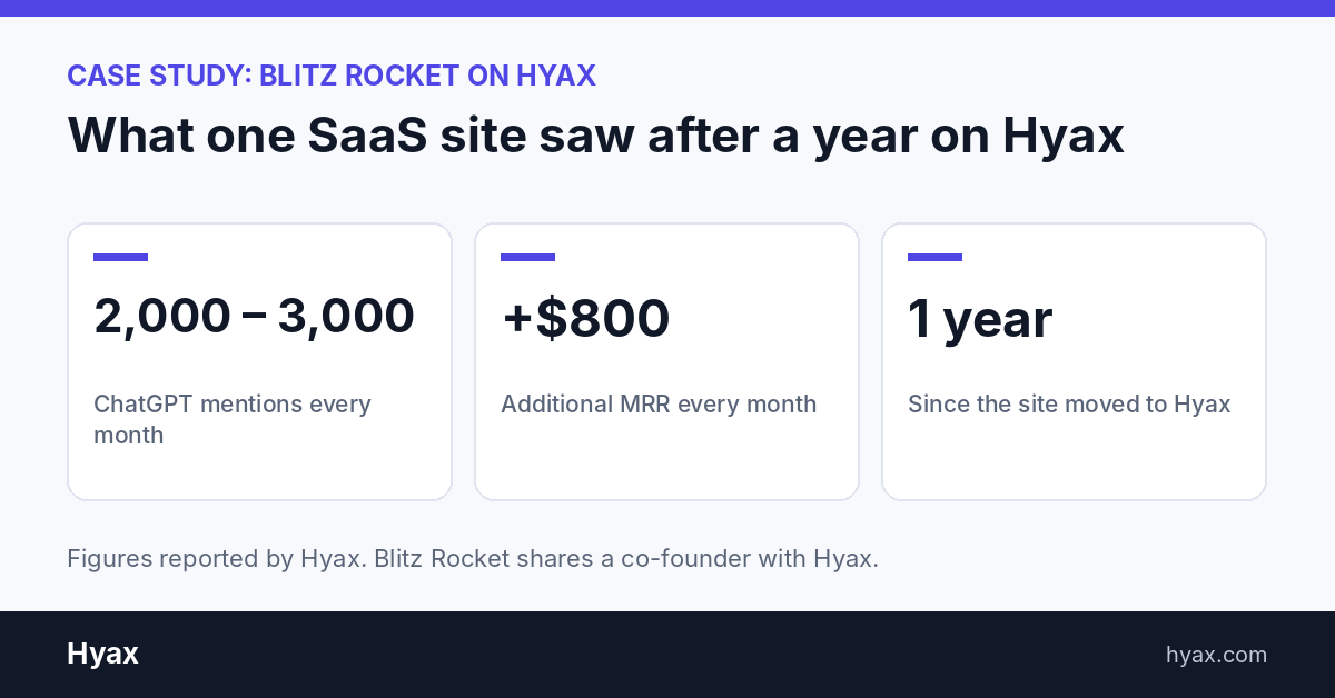 Hyax Adds AI Agents to Its CMS as Case Study Shows 2,473 Monthly ChatGPT Mentions for One SaaS Site