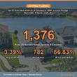 Central Florida Price Cuts Reach 1,376 Listings With 56.83% Past 60 Days