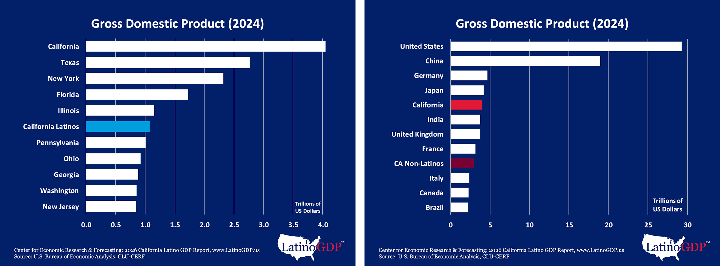 Latinos Revealed as California’s Economic Edge: 2026 California LatinoGDP Report