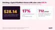 GASP Data: A Typical Short Drama Costs $28 to Finish and Only 17% of It Is Free