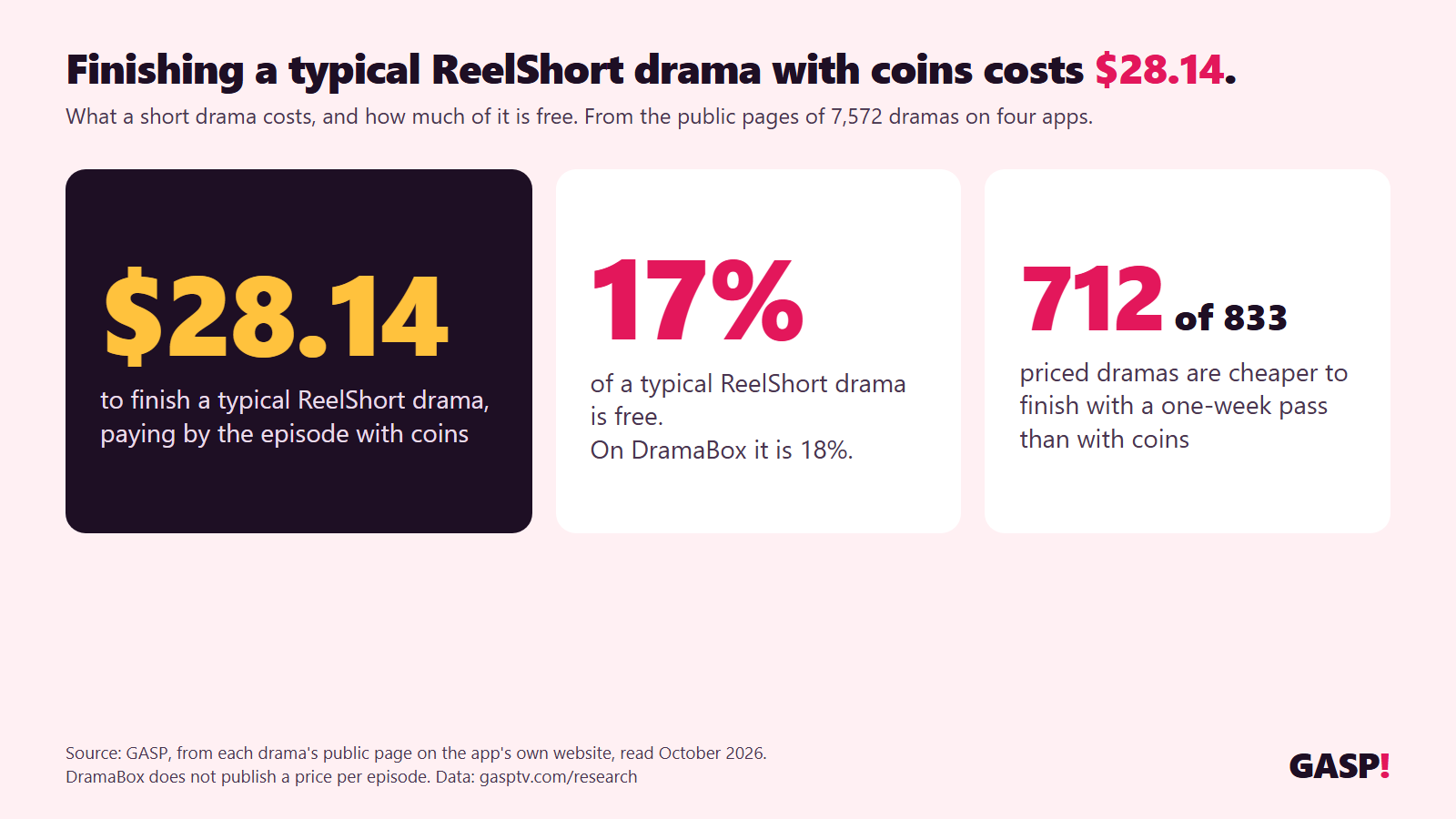 GASP Data: A Typical Short Drama Costs $28 to Finish and Only 17% of It Is Free