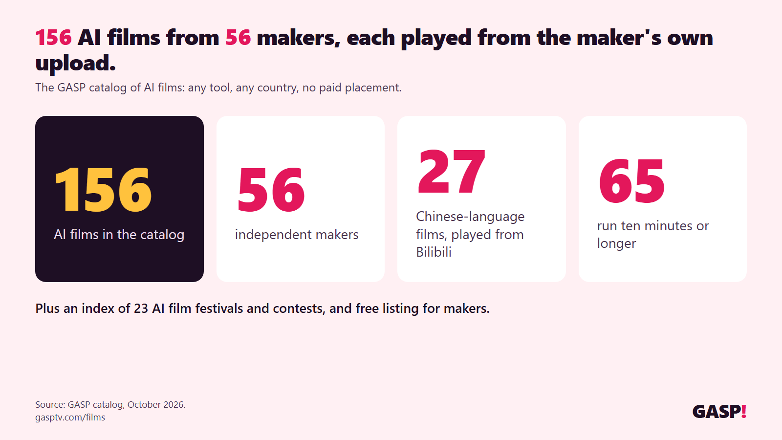 GASP Catalogs 156 AI Films From 56 Independent Makers, With No Limit on the Tools Used