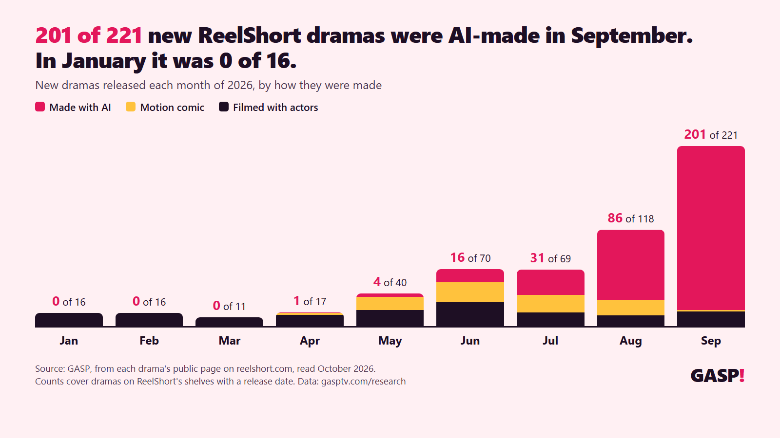 GASP Data: ReelShort’s New Dramas Went From Zero AI-Made in January to Nine in Ten by September