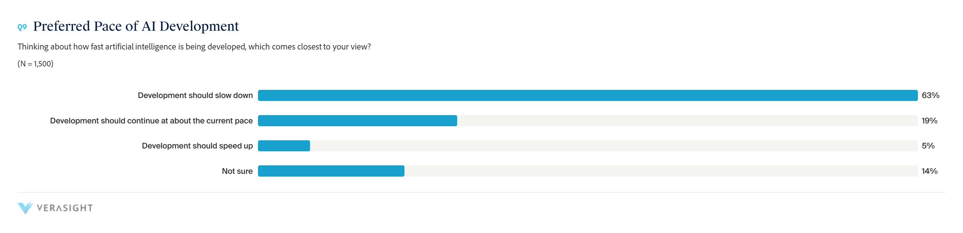 New Verasight Poll Finds 63% of Americans Want AI Development to Slow Down