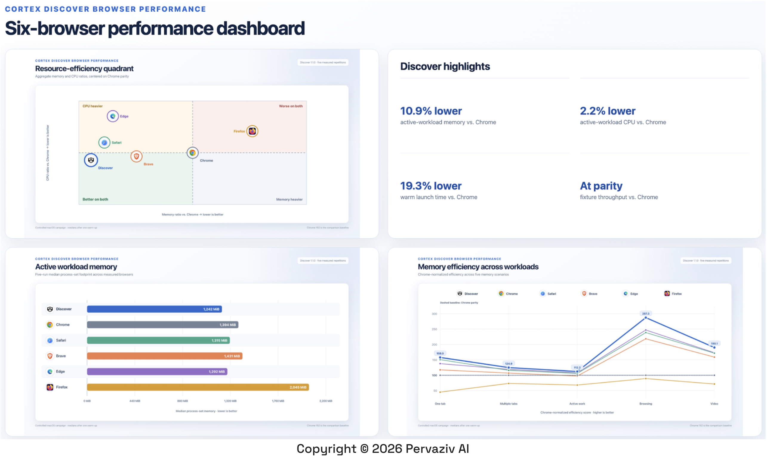Pervaziv AI Advances Cortex Discover with Resource Efficient Agentic AI, Backed by Six Browser Study