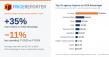GSA Advantage Orders Rose 35% as Sales Fell 11%, Reshaping FY2027 Strategy