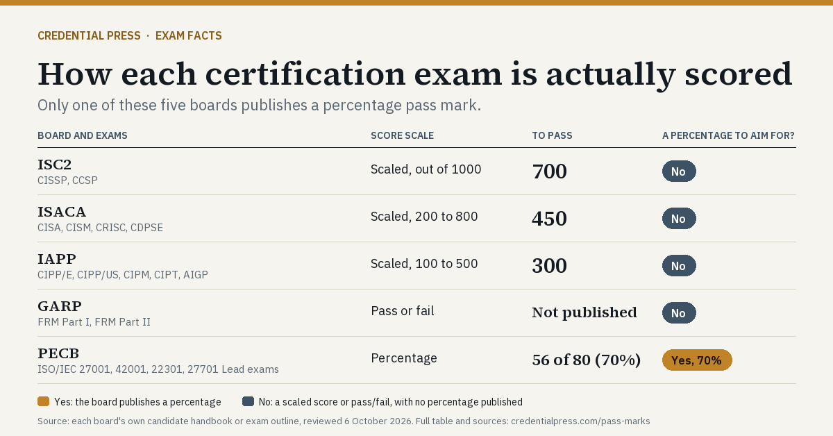 No ‘70% to Pass’ on CISSP, CISA or CIPP Exams, Free Pass-Mark Table Shows