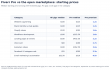 GigBuyerGuide Publishes Independent Price Check of Fiverr Pro: Vetted Freelancers Start at 2.3x the Category Median